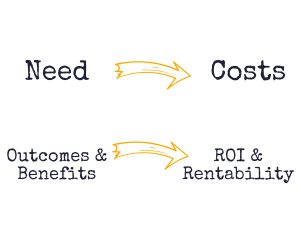 Marketing Cloud Need-Costs diagram